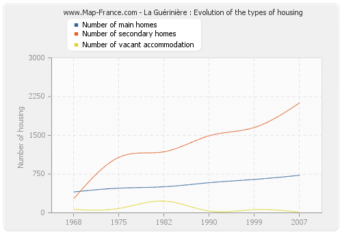 La Guérinière : Evolution of the types of housing